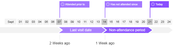 Non-attendance_diagram__1-2_weeks_.png
