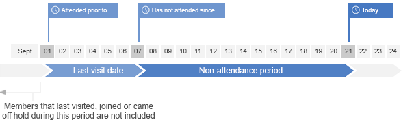 Non-attendance_diagram__last_attended_out_of_scope_.png