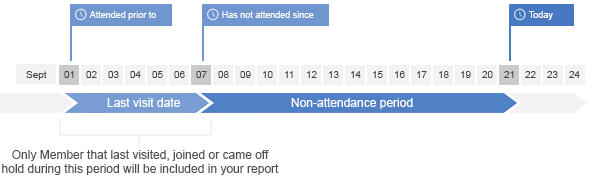 Non-attendance_diagram__last_attended_scope_.png