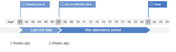Non-attendance_diagram__2-3_weeks_.png